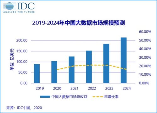 2020年中國大數據市場規模達104.2億美元，大數據服務引領增長新動能